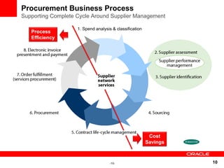 Procurement Business Process
Supporting Complete Cycle Around Supplier Management

                    1. Spend analysis & classification
   Process
   Efficiency




                                                          Cost
                                                         Savings



                                     -10-                          10
 