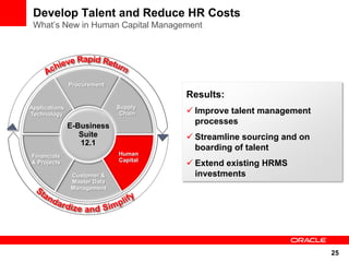 Develop Talent and Reduce HR Costs
 What’s New in Human Capital Management




               Procurement
                                       Results:
Applications                 Supply
Technology                    Chain     Improve talent management
               E-Business
                                         processes
                  Suite                 Streamline sourcing and on
                  12.1
                                         boarding of talent
Financials                   Human
                             Capital
& Projects                              Extend existing HRMS
               Customer &                investments
               Master Data
               Management




                                                                      25
 