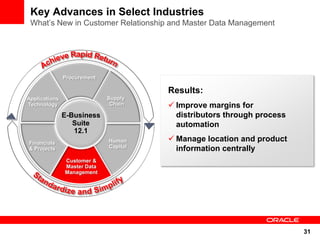 Key Advances in Select Industries
 What’s New in Customer Relationship and Master Data Management




               Procurement

                                       Results:
Applications                 Supply
Technology                    Chain     Improve margins for
               E-Business                distributors through process
                  Suite                  automation
                  12.1
Financials                   Human      Manage location and product
& Projects                   Capital     information centrally
               Customer &
               Master Data
               Management




                                                                        31
 