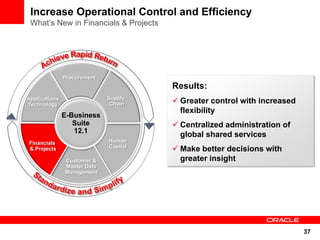 Increase Operational Control and Efficiency
 What’s New in Financials & Projects




               Procurement
                                       Results:
                             Supply
Applications
Technology                    Chain     Greater control with increased
                                         flexibility
               E-Business
                  Suite                 Centralized administration of
                  12.1
                                         global shared services
Financials                   Human
& Projects                   Capital
                                        Make better decisions with
               Customer &                greater insight
               Master Data
               Management




                                                                          37
 