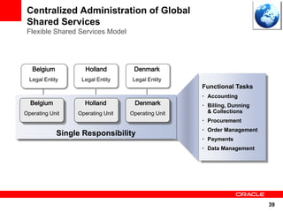 Centralized Administration of Global
 Shared Services
 Flexible Shared Services Model




   Belgium
   Belgium         Holland         Denmark
  Legal Entity
  Legal Entity    Legal Entity     Legal Entity
                                                   Functional Tasks
                                                   • Accounting
  Belgium          Holland         Denmark         • Billing, Dunning
Operating Unit   Operating Unit   Operating Unit     & Collections
                                                   • Procurement
                                                   • Order Management
Responsibility  Responsibility Responsibility
           Single Responsibility
                                                   • Payments
                                                   • Data Management




                                                                        39
 