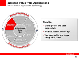 Increase Value from Applications
 What’s New in Applications Technology




               Procurement

                                         Results:
Applications                 Supply
Technology                    Chain       Drive greater end user
               E-Business                  productivity
                  Suite
                  12.1                    Reduce cost of ownership
Financials                   Human
                             Capital
                                          Increase agility and lower
& Projects
                                           integration costs
               Customer &
               Master Data
               Management




                                                                        41
 