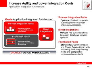 Increase Agility and Lower Integration Costs
Application Integration Architecture



                                               Process Integration Packs
                                                 Optimize. Pre-built composite
Process Integration Packs                        business processes across
                                                 enterprise Applications
        • Loosely coupled
          composite business       Direct      Direct Integrations
          processes             Integrations
                                                Manage. Pre-built integrations
                                                to support data flows between
   Foundation Packs                             systems
        • Comprehensive
          process composition
                                               Foundation Packs
          framework                              Standardize. Common Object
                                                 and Shared Service Library with
                                                 supporting SOA programming
                                                 model and best practice
                                                 implementation methods




                                                                             48
 