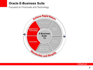 Oracle E-Business Suite
Focused on Financials and Technology




                                Procurement


                 Applications                 Supply
                 Technology                    Chain

                                E-Business
                                  Suite
                                    12
                                              Human
                  Financials
                                              Capital

                                Customer &
                                Master Data
                                Management




                                                        5
 