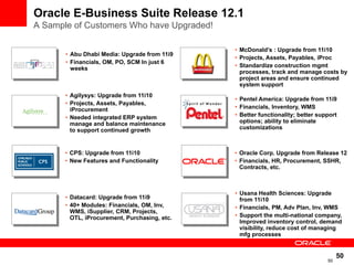 Oracle E-Business Suite Release 12.1
A Sample of Customers Who have Upgraded!

                                               • McDonald’s : Upgrade from 11i10
       • Abu Dhabi Media: Upgrade from 11i9
                                               • Projects, Assets, Payables, iProc
       • Financials, OM, PO, SCM In just 6
                                               • Standardize construction mgmt
         weeks
                                                 processes, track and manage costs by
                                                 project areas and ensure continued
                                                 system support
       • Agilysys: Upgrade from 11i10
                                               • Pentel America: Upgrade from 11i9
       • Projects, Assets, Payables,
         iProcurement                          • Financials, Inventory, WMS
       • Needed integrated ERP system          • Better functionality; better support
         manage and balance maintenance          options; ability to eliminate
         to support continued growth             customizations



       • CPS: Upgrade from 11i10               • Oracle Corp. Upgrade from Release 12
       • New Features and Functionality        • Financials, HR, Procurement, SSHR,
                                                 Contracts, etc.



                                               • Usana Health Sciences: Upgrade
       • Datacard: Upgrade from 11i9             from 11i10
       • 40+ Modules: Financials, OM, Inv,     • Financials, PM, Adv Plan, Inv, WMS
         WMS, iSupplier, CRM, Projects,
         OTL, iProcurement, Purchasing, etc.   • Support the multi-national company,
                                                 Improved inventory control, demand
                                                 visibility, reduce cost of managing
                                                 mfg processes


                                                                                      50
                                                                                 50
 