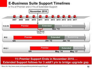 E-Business Suite Support Timelines
            5 Yrs of Premier and 3 Yrs of Extended Support
                                              November 2010


                  2007      2008      2009       2010       2011         2012   2013 2014 2015 2016 2017


   11.5.10                      Premier                            Extended                  Sustaining
                                                                                   Nov ‘13
                                                         Fee Waived
                                                         Till Nov ’11*


    R12                              Premier                                    Extended            Sustaining
                  GA                                                     Jan ‘12               Jan ‘15


    R12.1                                                       Premier                      Extended       Sustaining
                                            GA                                       May ‘14             May ‘17


          11i Premier Support Ends in November 2010….
   Extended Support follows for 3 addt’l yrs to bridge upgrade gap.
* More info: http://www.oracle.com/support/library/extended-support-faq.pdf                                              52
 
