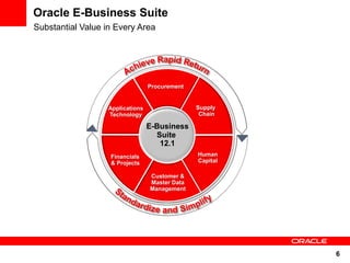 Oracle E-Business Suite
Substantial Value in Every Area




                                  Procurement
                                  Procurement


                   Applications                  Supply
                   Technology                     Chain

                                  E-Business
                                    Suite
                                     12.1
                                                 Human
                   Financials
                                                 Capital
                   & Projects

                                  Customer &
                                  Customer &
                                   Master Data
                                  Master Data
                                  Management
                                  Management




                                                           6
 