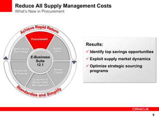 Reduce All Supply Management Costs
 What’s New in Procurement




               Procurement

                                       Results:
Applications                 Supply
Technology                    Chain     Identify top savings opportunities
               E-Business
                                        Exploit supply market dynamics
                  Suite
                  12.1                  Optimize strategic sourcing
                             Human
Financials
                             Capital
                                         programs
& Projects

               Customer &
               Master Data
               Management




                                                                          9
 