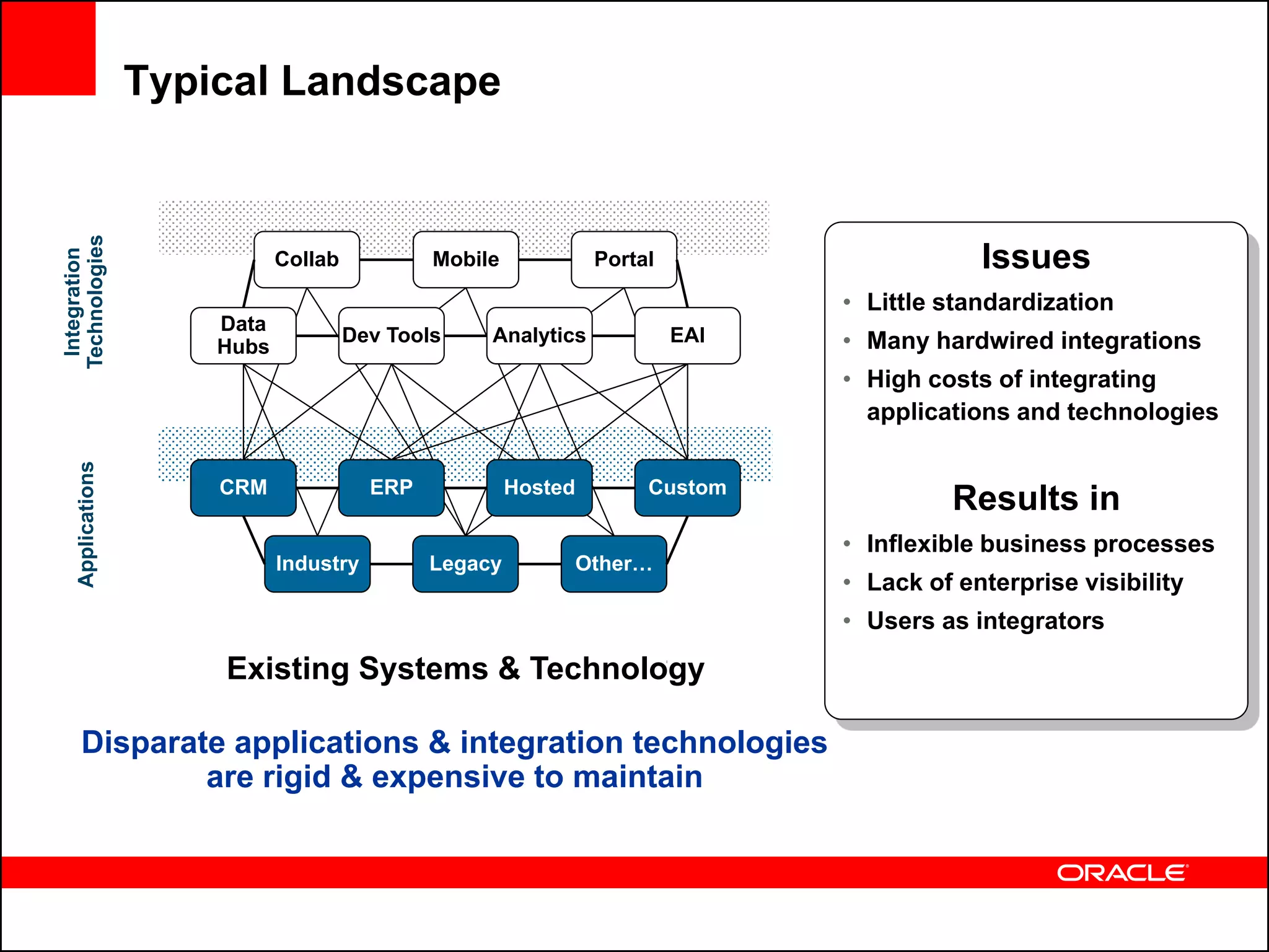 Technologies      Typical Landscape



                                                                                           Issues
 Integration




                             Collab           Mobile            Portal

                                                                               • Little standardization
                      Data
                      Hubs
                                      Dev Tools    Analytics             EAI   • Many hardwired integrations
                                                                               • High costs of integrating
                                                                                 applications and technologies
   Applications




                      CRM               ERP            Hosted        Custom
                                                                                        Results in
                                                                               • Inflexible business processes
                             Industry         Legacy        Other…
                                                                               • Lack of enterprise visibility
                                                                               • Users as integrators

                      Existing Systems & Technology

     Disparate applications & integration technologies
             are rigid & expensive to maintain
 