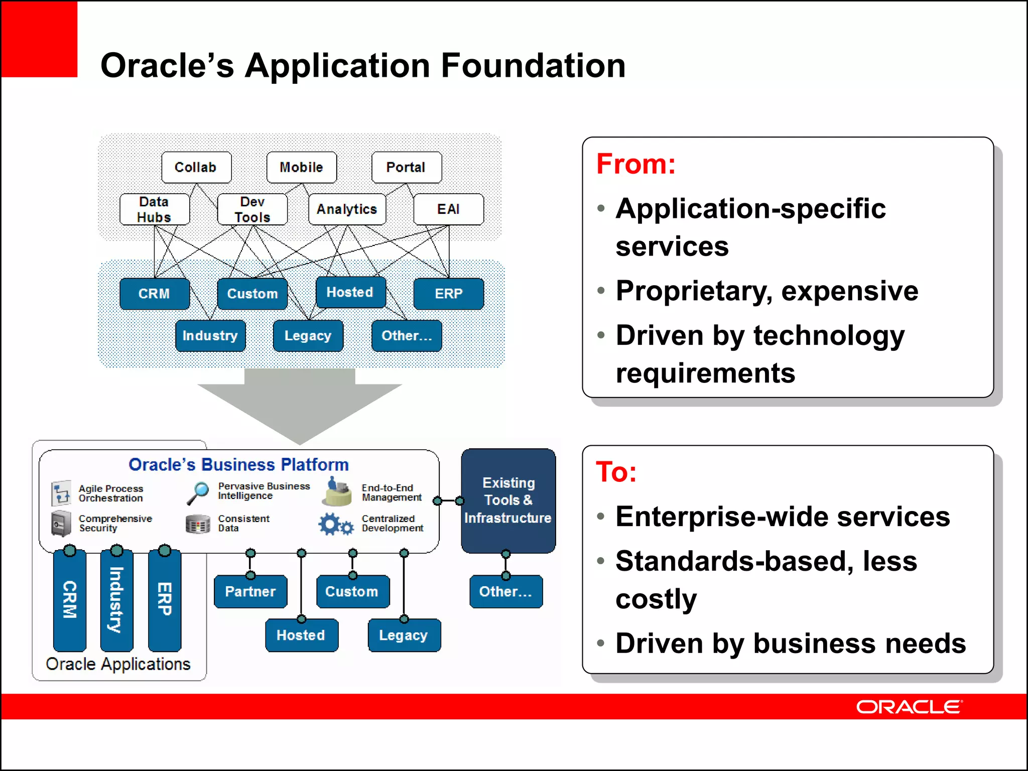 Oracle’s Application Foundation

                             From:
                             • Application-specific
                               services
                             • Proprietary, expensive
                             • Driven by technology
                               requirements


                             To:
                             • Enterprise-wide services
                             • Standards-based, less
                               costly
                             • Driven by business needs
 
