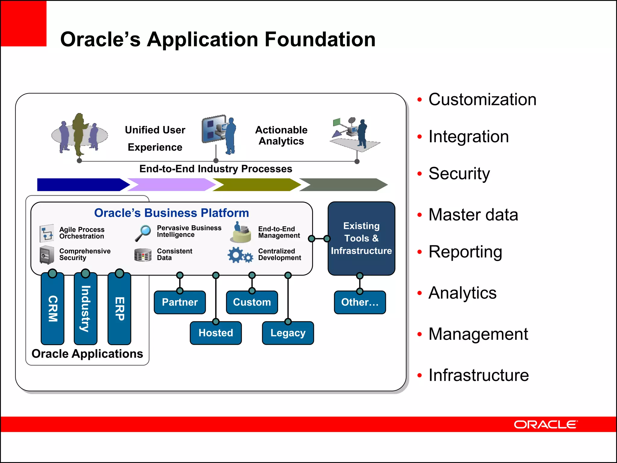 Oracle’s Application Foundation

                                                                                              • Customization
                                 Unified User                  Actionable
                                 Experience
                                                               Analytics                      • Integration
                                   End-to-End Industry Processes
                                                                                              • Security

                        Oracle’s Business Platform                                            • Master data
        Agile Process                  Pervasive Business      End-to-End       Existing
        Orchestration                  Intelligence            Management
                                                                                 Tools &
        Comprehensive
        Security
                                       Consistent
                                       Data
                                                               Centralized
                                                               Development
                                                                             Infrastructure   • Reporting

                                                                                              • Analytics
             Industry
  CRM




                                                                               Other…
                           ERP




                                        Partner             Custom

                                                    Hosted        Legacy                      • Management
Oracle Applications
                                                                                              • Infrastructure
 