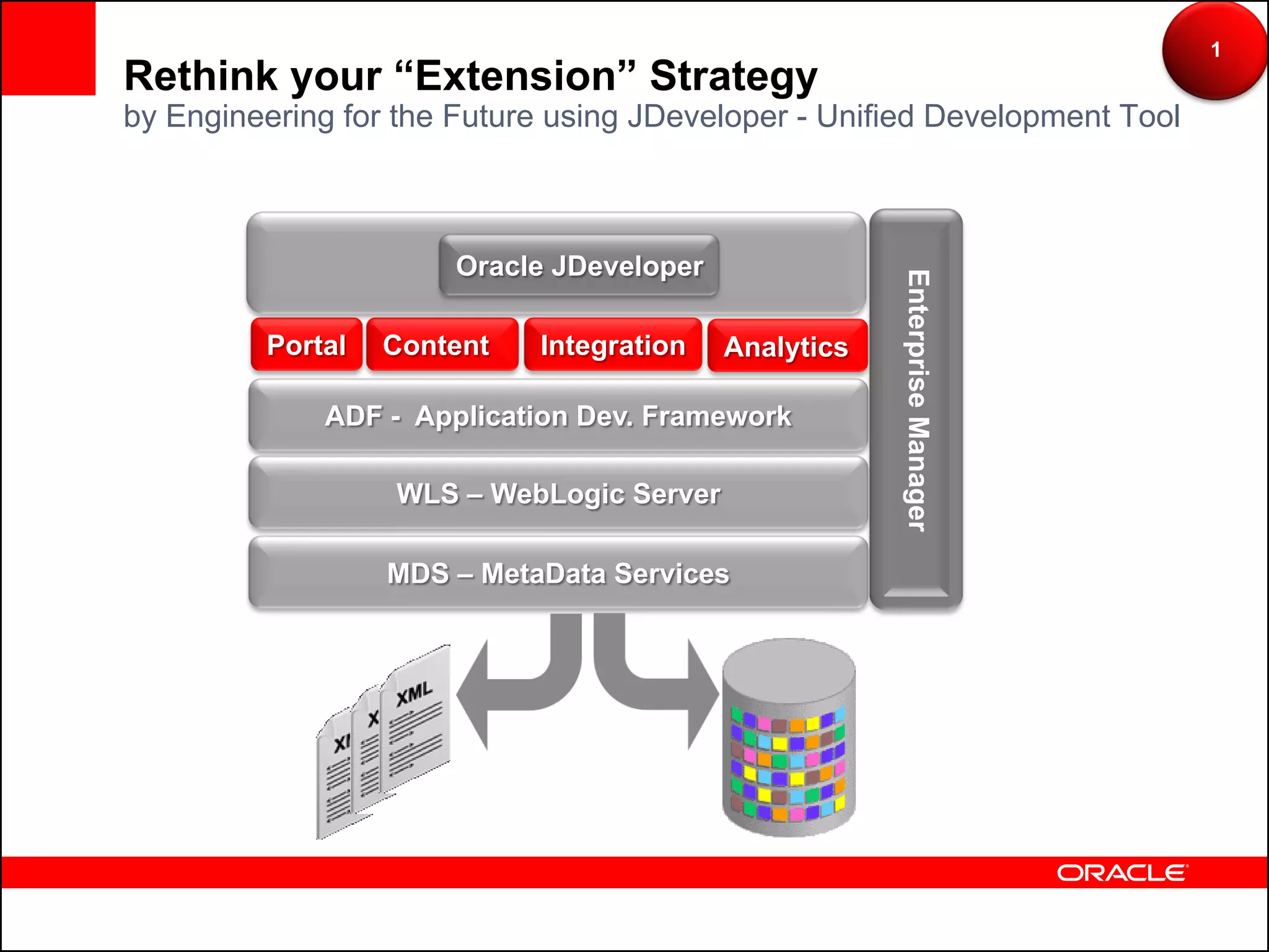 1
Rethink your “Extension” Strategy
by Engineering for the Future using JDeveloper - Unified Development Tool



                      Oracle JDeveloper




                                                      Enterprise Manager
         Portal   Content   Integration   Analytics

             ADF - Application Dev. Framework

                  WLS – WebLogic Server

                  MDS – MetaData Services
 