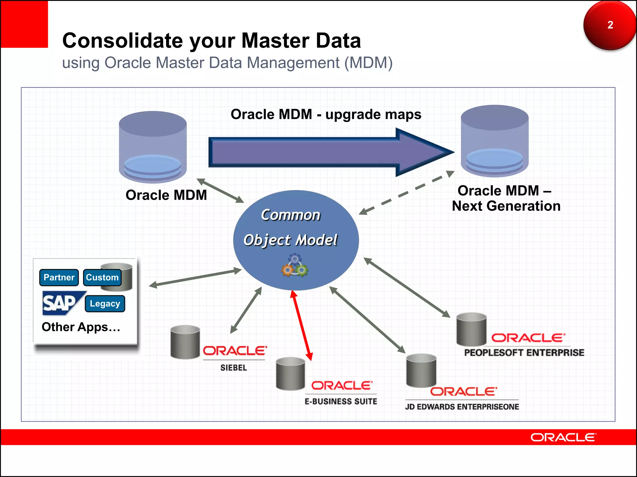 2
    Consolidate your Master Data
    using Oracle Master Data Management (MDM)


                                Oracle MDM - upgrade maps




                   Oracle MDM                                Oracle MDM –
                                                            Next Generation
                                   Common
                                 Object Model

Partner   Custom

          Legacy

Other Apps…
 