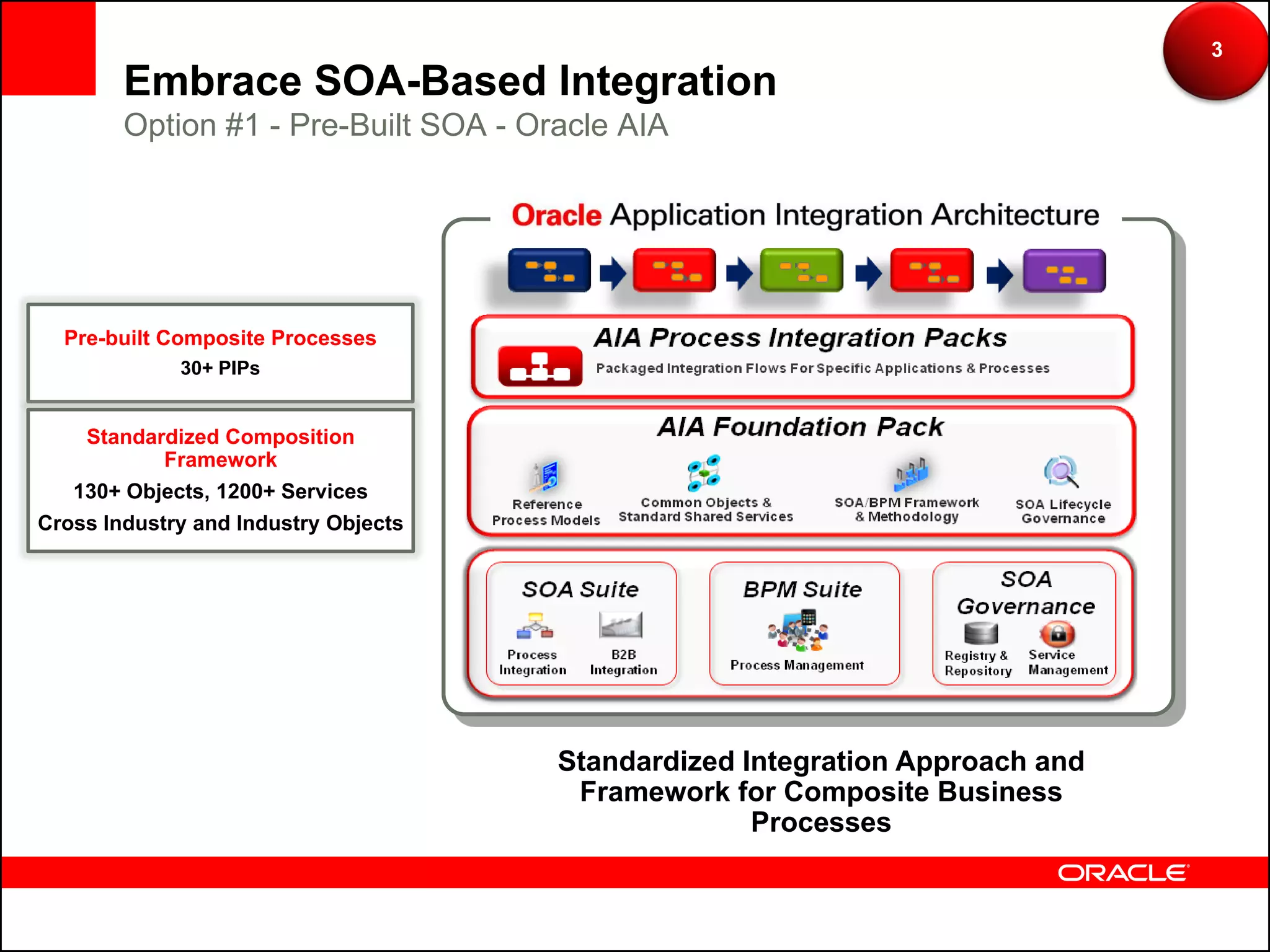 3
        Embrace SOA-Based Integration
        Option #1 - Pre-Built SOA - Oracle AIA




  Pre-built Composite Processes
             30+ PIPs


    Standardized Composition
            Framework
   130+ Objects, 1200+ Services
Cross Industry and Industry Objects




                                      Standardized Integration Approach and
                                       Framework for Composite Business
                                                    Processes
 