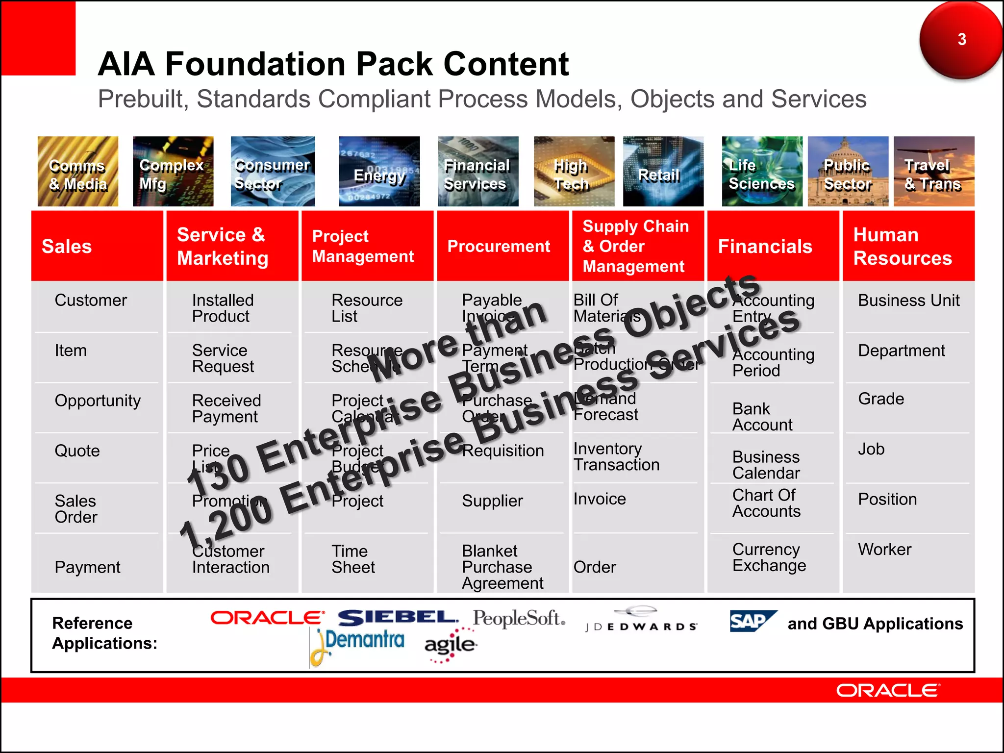 3
         AIA Foundation Pack Content
         Prebuilt, Standards Compliant Process Models, Objects and Services

Comms       Complex       Consumer                Financial       High                  Life         Public    Travel
                                         Energy                               Retail
& Media     Mfg           Sector                  Services        Tech                  Sciences     Sector    & Trans

                                                                     Supply Chain
                 Service &           Project                                                            Human
Sales                                Management
                                                  Procurement        & Order           Financials
                 Marketing                                           Management                         Resources

 Customer         Installed           Resource      Payable         Bill Of             Accounting       Business Unit
                  Product             List          Invoice         Materials           Entry

 Item             Service             Resource      Payment         Batch               Accounting       Department
                  Request             Schedule      Term            Production Order    Period
 Opportunity      Received            Project       Purchase        Demand                               Grade
                  Payment             Calendar      Order           Forecast            Bank
                                                                                        Account
 Quote            Price               Project       Requisition     Inventory                            Job
                                                                    Transaction         Business
                  List                Budget                                            Calendar
 Sales            Promotion           Project       Supplier        Invoice             Chart Of         Position
 Order                                                                                  Accounts

                  Customer            Time          Blanket                             Currency         Worker
 Payment          Interaction         Sheet         Purchase        Order               Exchange
                                                    Agreement

 Reference                                                                                     and GBU Applications
 Applications:
 