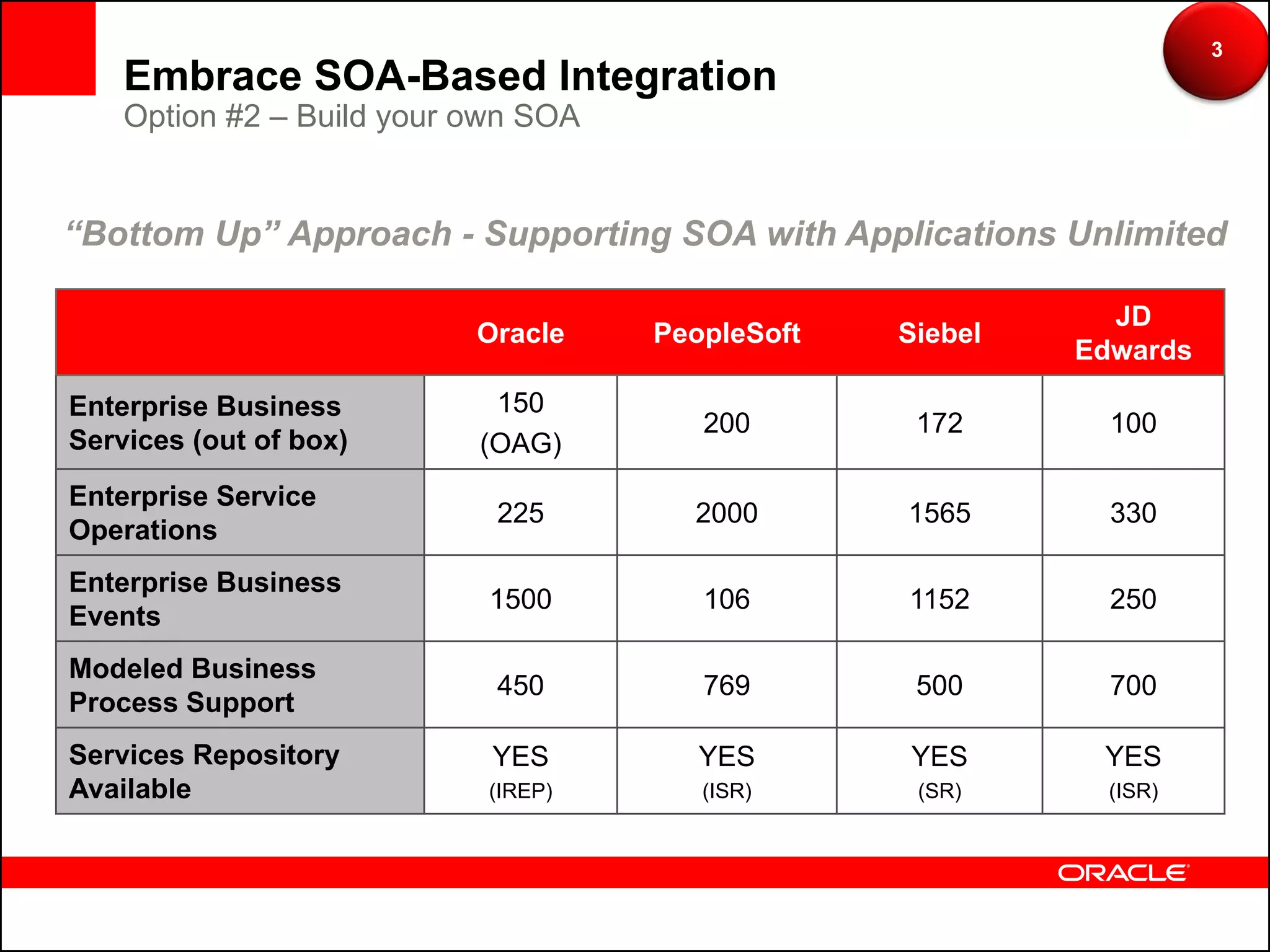 3
    Embrace SOA-Based Integration
    Option #2 – Build your own SOA


“Bottom Up” Approach - Supporting SOA with Applications Unlimited

                                                             JD
                           Oracle    PeopleSoft   Siebel
                                                           Edwards
Enterprise Business         150
                                        200        172       100
Services (out of box)      (OAG)
Enterprise Service
                            225        2000       1565       330
Operations
Enterprise Business
                            1500        106       1152       250
Events
Modeled Business
                            450         769        500       700
Process Support
Services Repository         YES         YES       YES       YES
Available                   (IREP)      (ISR)      (SR)      (ISR)
 