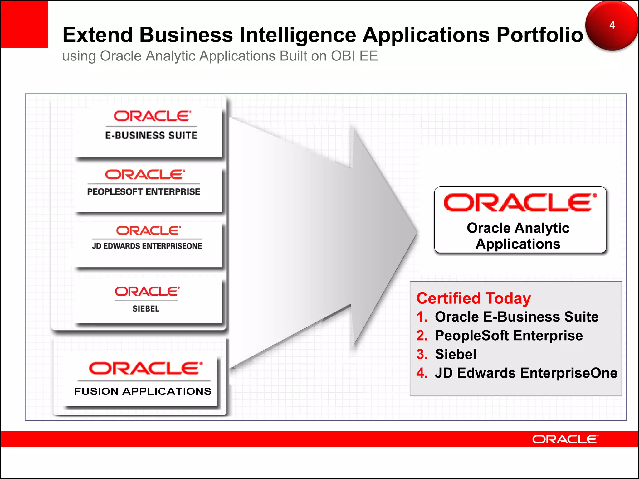 4
Extend Business Intelligence Applications Portfolio
using Oracle Analytic Applications Built on OBI EE




                           Daily Business
                           Intelligence

                           Enterprise Performance
                           Management

                                                              Oracle Analytic
                           Enterprise Performance
                                                               Applications
                           Management


                           Siebel Analytics          Certified Today
                                                     1.   Oracle E-Business Suite
                                                     2.   PeopleSoft Enterprise
                                                     3.   Siebel
                                                     4.   JD Edwards EnterpriseOne
 