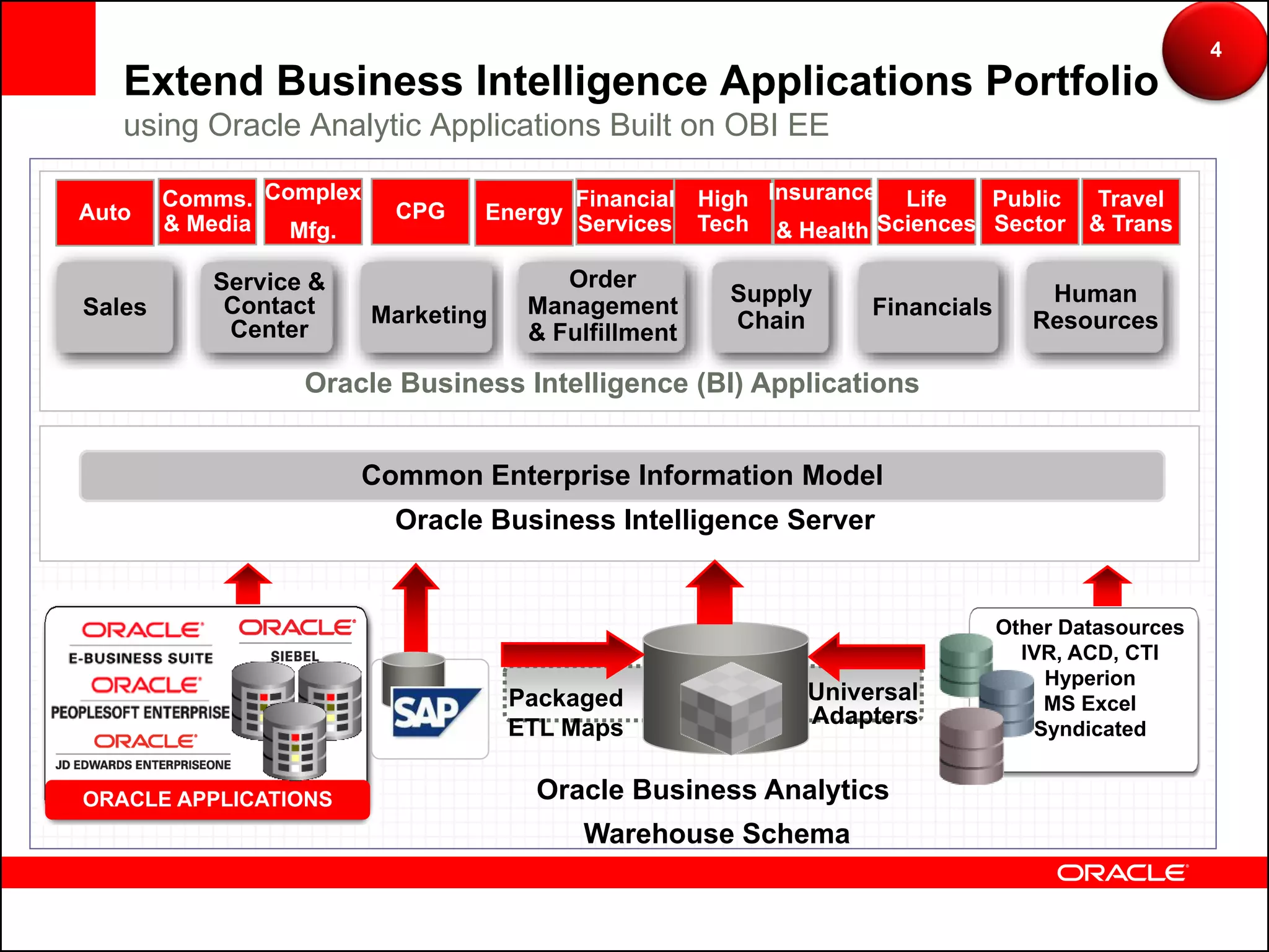 4
   Extend Business Intelligence Applications Portfolio
   using Oracle Analytic Applications Built on OBI EE

        Comms. Complex                  Financial High Insurance Life     Public      Travel
Auto                      CPG    Energy Services Tech
        & Media  Mfg.                                   & Health Sciences Sector     & Trans

           Service &                     Order
            Contact                   Management      Supply                     Human
Sales                    Marketing                              Financials
            Center                    & Fulfillment   Chain                     Resources

                  Oracle Business Intelligence (BI) Applications


                       Common Enterprise Information Model
                          Oracle Business Intelligence Server


                                                                             Other Datasources
                                                                               IVR, ACD, CTI
                                                                                 Hyperion
                                     Packaged              Universal             MS Excel
                                     ETL Maps              Adapters             Syndicated


ORACLE APPLICATIONS                   Oracle Business Analytics
                                          Warehouse Schema
 