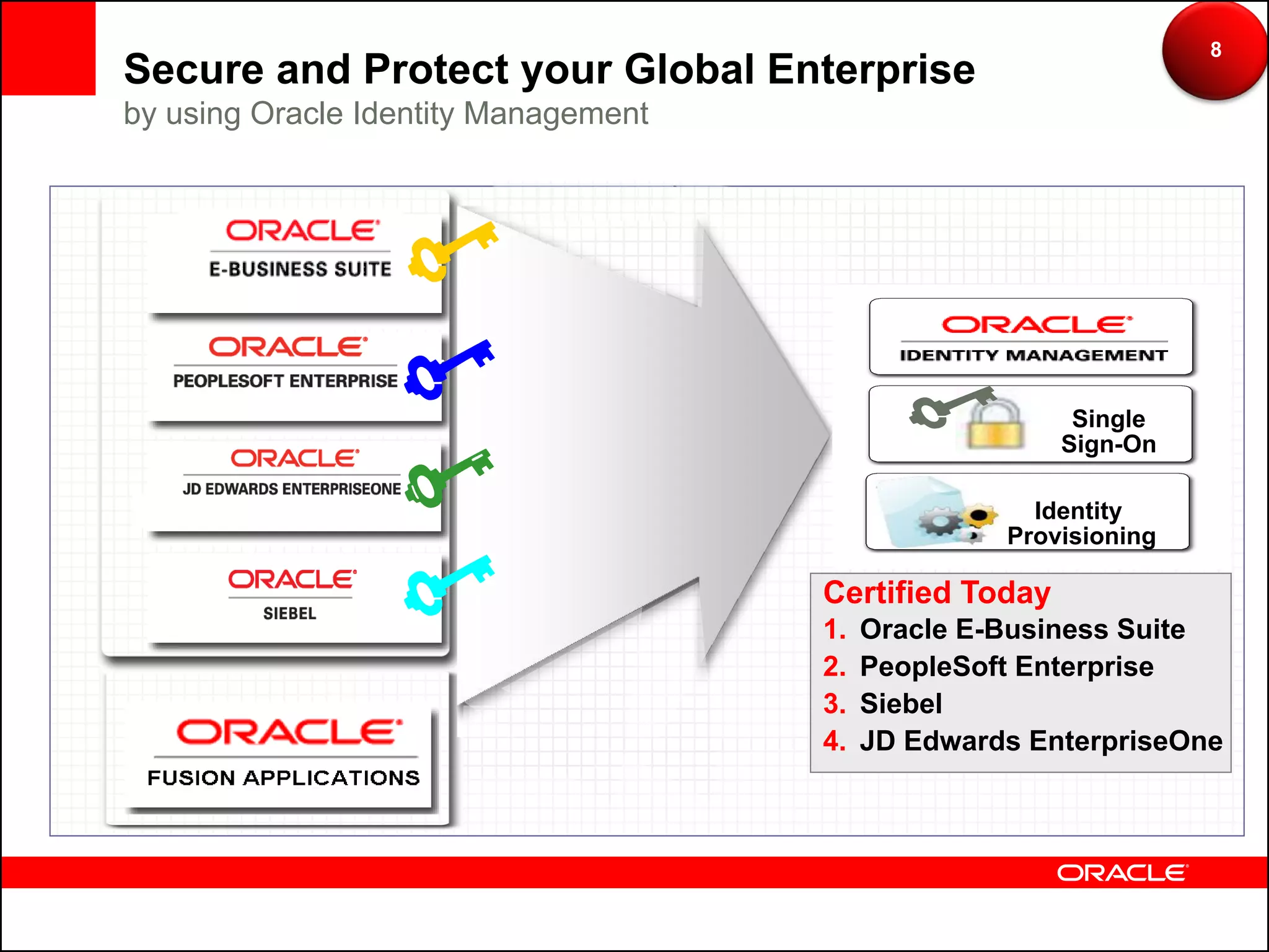 8
Secure and Protect your Global Enterprise
by using Oracle Identity Management




                                                         Single
                                                        Sign-On

                                                      Identity
                                                    Provisioning

                                      Certified Today
                                      1.   Oracle E-Business Suite
                                      2.   PeopleSoft Enterprise
                                      3.   Siebel
                                      4.   JD Edwards EnterpriseOne
 