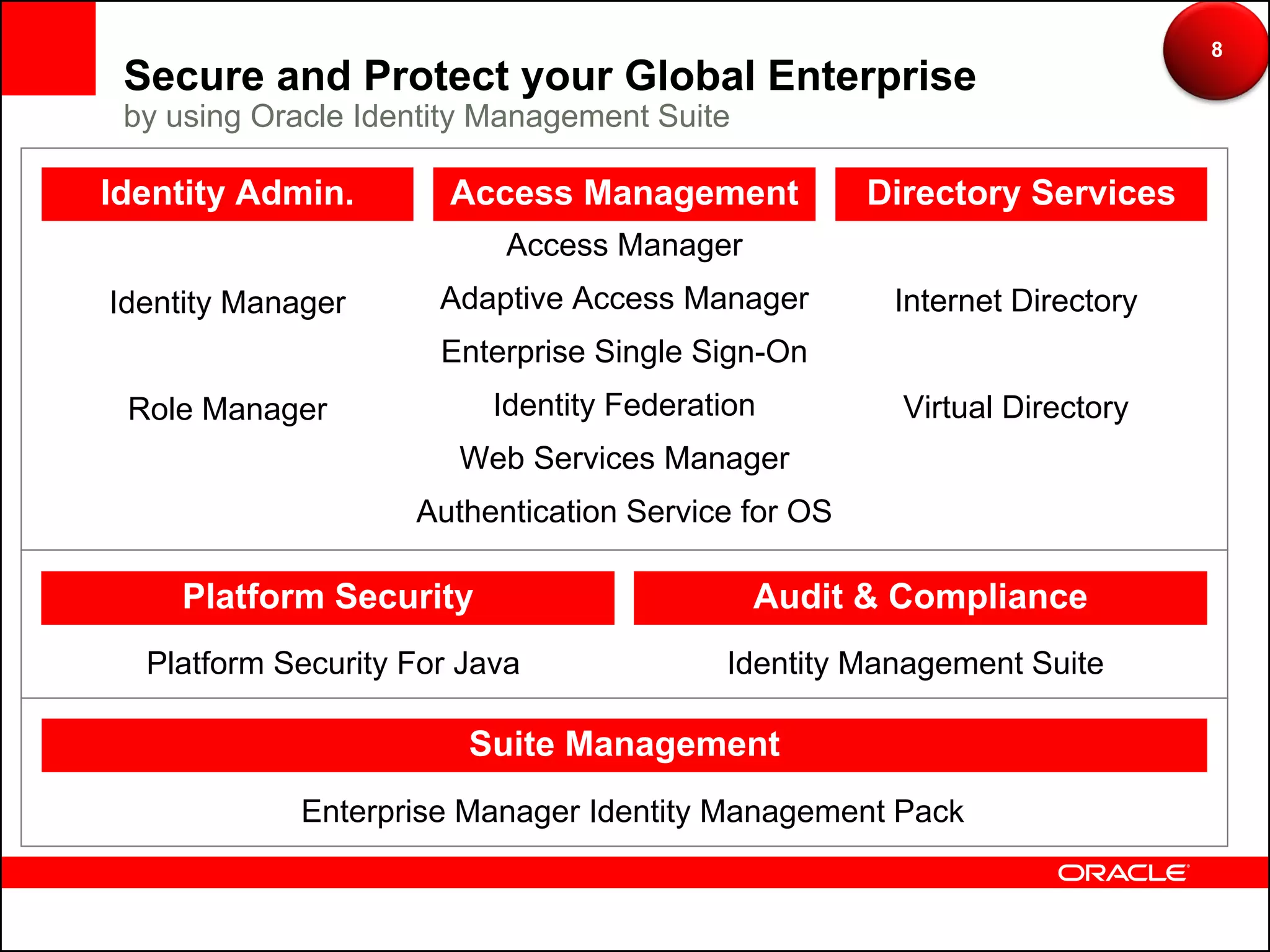 8
 Secure and Protect your Global Enterprise
 by using Oracle Identity Management Suite

Identity Admin.        Access Management            Directory Services
                           Access Manager
Identity Manager      Adaptive Access Manager        Internet Directory
                      Enterprise Single Sign-On
 Role Manager             Identity Federation         Virtual Directory
                       Web Services Manager
                    Authentication Service for OS

    Platform Security                        Audit & Compliance
  Platform Security For Java              Identity Management Suite

                        Suite Management
             Enterprise Manager Identity Management Pack
 