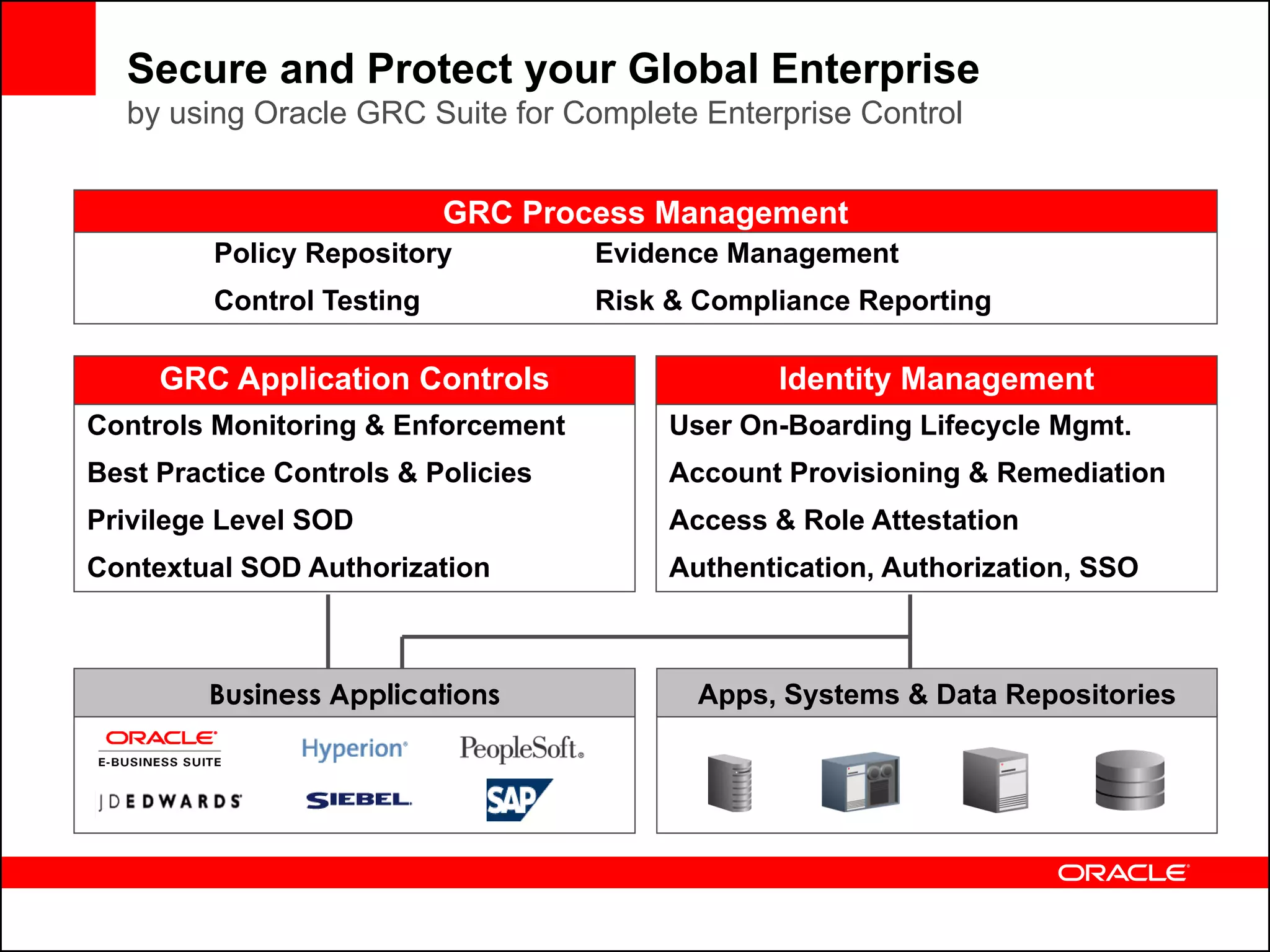 Secure and Protect your Global Enterprise
  by using Oracle GRC Suite for Complete Enterprise Control


                           GRC Process Management
         Policy Repository          Evidence Management
         Control Testing            Risk & Compliance Reporting

     GRC Application Controls                   Identity Management
Controls Monitoring & Enforcement        User On-Boarding Lifecycle Mgmt.
Best Practice Controls & Policies        Account Provisioning & Remediation
Privilege Level SOD                      Access & Role Attestation
Contextual SOD Authorization             Authentication, Authorization, SSO



         Business Applications             Apps, Systems & Data Repositories
 