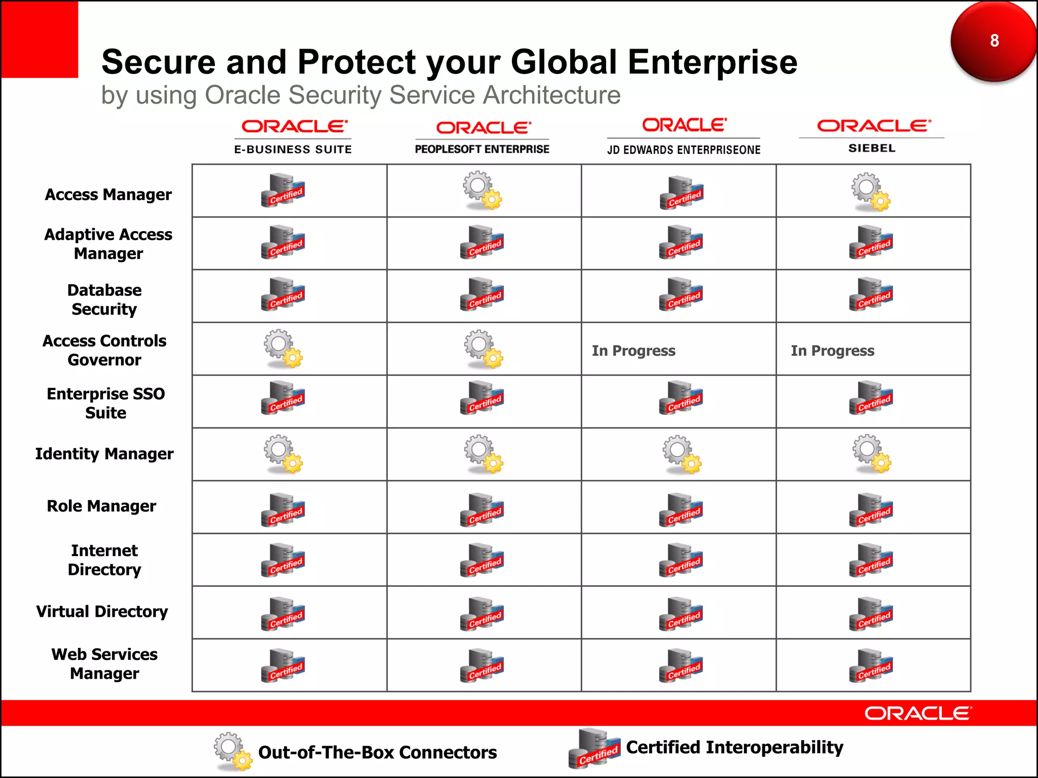 8
        Secure and Protect your Global Enterprise
        by using Oracle Security Service Architecture


 Access Manager

 Adaptive Access
    Manager

   Database
   Security

Access Controls
                                                  In Progress              In Progress
   Governor

 Enterprise SSO
     Suite

Identity Manager


 Role Manager

    Internet
    Directory

Virtual Directory

 Web Services
  Manager




                     Out-of-The-Box Connectors          Certified Interoperability
 