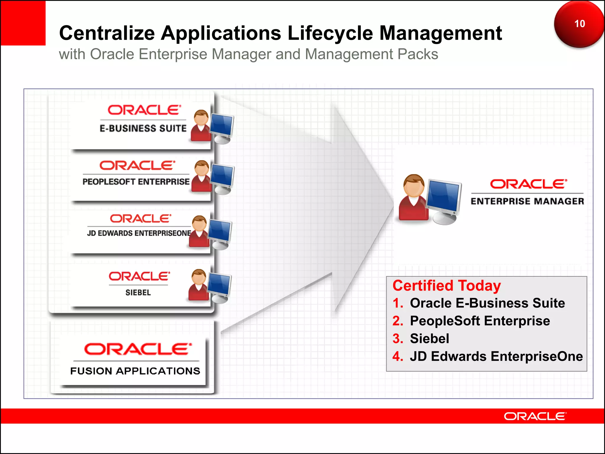 10
Centralize Applications Lifecycle Management
with Oracle Enterprise Manager and Management Packs



                       Oracle Application
                       Manager


                       Change Assistant



                       Change Assistant



                       Siebel Manager       Certified Today
                                            1.   Oracle E-Business Suite
                                            2.   PeopleSoft Enterprise
                                            3.   Siebel
                                            4.   JD Edwards EnterpriseOne
 