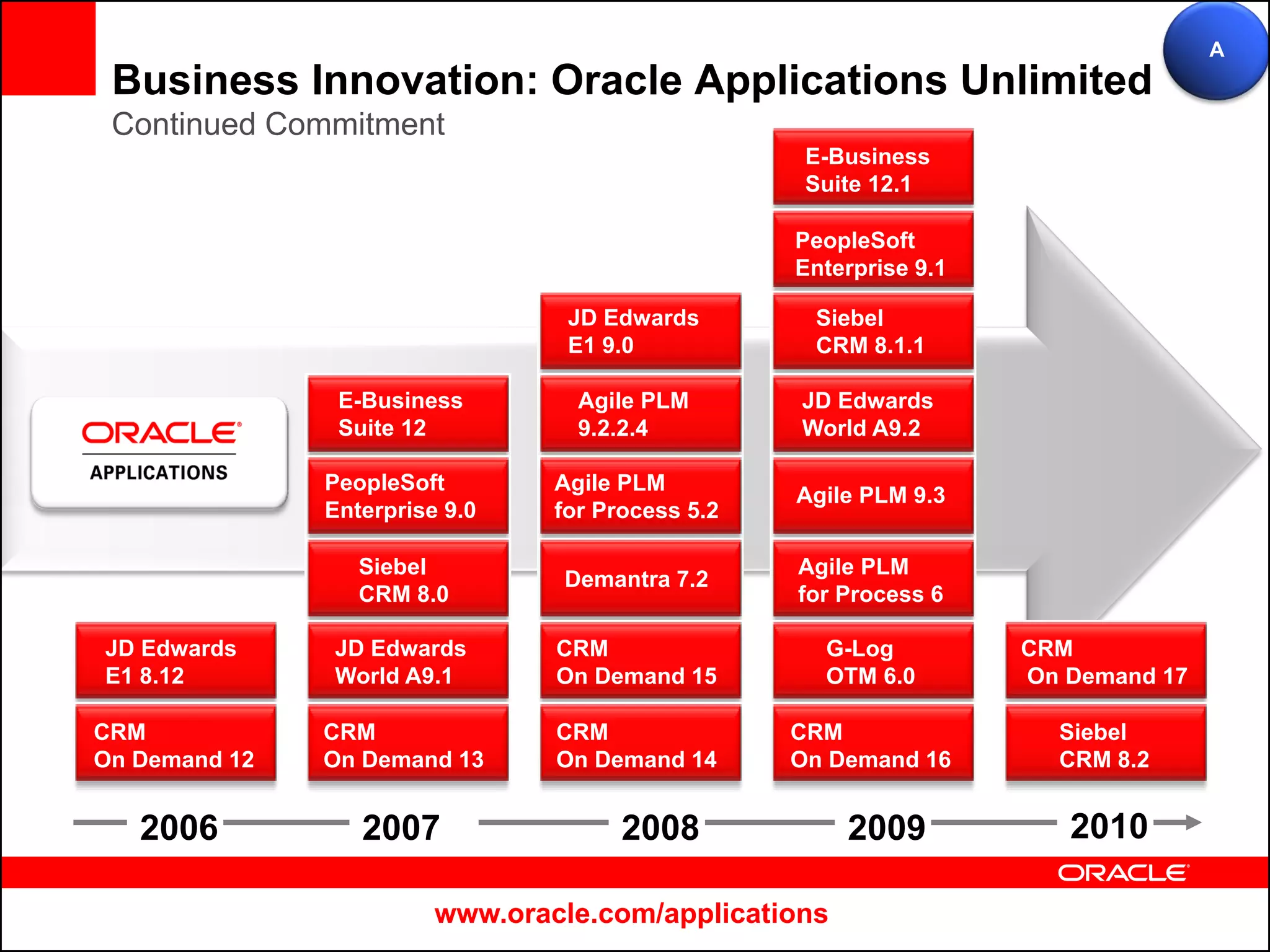 A
 Business Innovation: Oracle Applications Unlimited
 Continued Commitment
                                                    E-Business
                                                    Suite 12.1

                                                   PeopleSoft
                                                   Enterprise 9.1

                                  JD Edwards        Siebel
                                  E1 9.0            CRM 8.1.1

                E-Business         Agile PLM       JD Edwards
                Suite 12           9.2.2.4         World A9.2

               PeopleSoft        Agile PLM
                                                   Agile PLM 9.3
               Enterprise 9.0    for Process 5.2

                  Siebel                           Agile PLM
                                 Demantra 7.2
                  CRM 8.0                          for Process 6

JD Edwards     JD Edwards        CRM                 G-Log          CRM
E1 8.12        World A9.1        On Demand 15        OTM 6.0        On Demand 17

CRM            CRM               CRM               CRM                Siebel
On Demand 12   On Demand 13      On Demand 14      On Demand 16       CRM 8.2


   2006           2007                 2008            2009            2010

                         www.oracle.com/applications
 