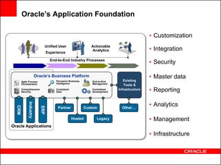 Oracle’s Application Foundation

                                                                                              • Customization
                                 Unified User                  Actionable
                                 Experience
                                                               Analytics                      • Integration
                                   End-to-End Industry Processes
                                                                                              • Security

                        Oracle’s Business Platform                                            • Master data
        Agile Process                  Pervasive Business      End-to-End       Existing
        Orchestration                  Intelligence            Management
                                                                                 Tools &
        Comprehensive
        Security
                                       Consistent
                                       Data
                                                               Centralized
                                                               Development
                                                                             Infrastructure   • Reporting

                                                                                              • Analytics
             Industry
  CRM




                                                                               Other…
                           ERP




                                        Partner             Custom

                                                    Hosted        Legacy                      • Management
Oracle Applications
                                                                                              • Infrastructure
 