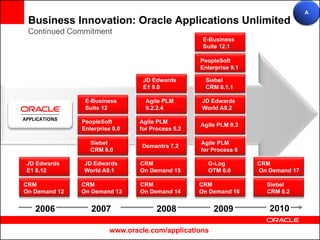 A
 Business Innovation: Oracle Applications Unlimited
 Continued Commitment
                                                    E-Business
                                                    Suite 12.1

                                                   PeopleSoft
                                                   Enterprise 9.1

                                  JD Edwards        Siebel
                                  E1 9.0            CRM 8.1.1

                E-Business         Agile PLM       JD Edwards
                Suite 12           9.2.2.4         World A9.2

               PeopleSoft        Agile PLM
                                                   Agile PLM 9.3
               Enterprise 9.0    for Process 5.2

                  Siebel                           Agile PLM
                                 Demantra 7.2
                  CRM 8.0                          for Process 6

JD Edwards     JD Edwards        CRM                 G-Log          CRM
E1 8.12        World A9.1        On Demand 15        OTM 6.0        On Demand 17

CRM            CRM               CRM               CRM                Siebel
On Demand 12   On Demand 13      On Demand 14      On Demand 16       CRM 8.2


   2006           2007                 2008            2009            2010

                         www.oracle.com/applications
 