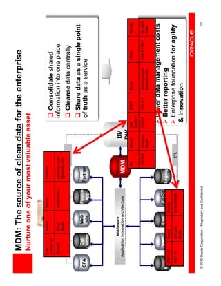 MDM: The source of clean data for the enterprise
            Nurture one of your most valuable asset

         Call            Name            Phone              Contact
         Center ID                                                                                 Consolidate shared
         BO004           Tony            0294911877         Anthony.boyle                       information into one place
                         Boyle                              @oracle.com
                                                                        ETL                         Cleanse data centrally

               Call           Web          Fusion
                                                                                                   Share data as a single point
 SFA                                                       Partner                              of truth as a service
              Center          site          App




                    Middleware
       Application Integration Architecture                   MDM
                                                                                     BI/
                                                                      ID         Name
                                                                                    DW Call         ERP1   Email     Office   Mobile
                                                                                           Centre
                                                                      123456     Anthony   BO004  490111 Anthony.boyle
                                                                                                Consistency siloed0294911877 041428
                                                                                                                       environments
                                                                                 Boyle                   @oracle.com           8669
                                                                                             (Integrated Best of Breed)
                                                                                                Lower data management costs
                              Call    Fusion
ERP 1         ERP2                                         Legacy                               Better reporting
   ERP1 ID          Name      SCM Mobile App
   490111           Anthony          0414288669                            ETL                  Enterprise foundation for agility
                    Boyle
                                                                                              & innovation


© 2010 Oracle Corporation – Proprietary and Confidential                                                                          10
 