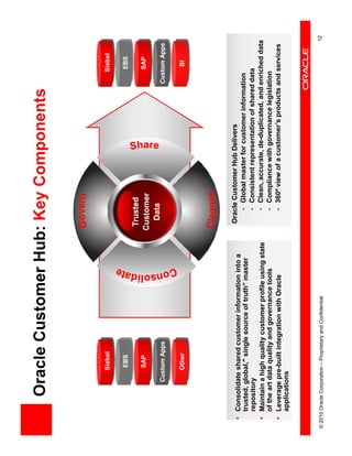 Oracle Customer Hub: Key Components



                        Siebel                                                                           Siebel

                         EBS                                                                              EBS
                                                             Trusted
                         SAP                                                                              SAP
                                                            Customer
                                                              Data
                   Custom Apps                                                                        Custom Apps


                        Other                                                                              BI




                                                             Oracle Customer Hub Delivers
   • Consolidate shared customer information into a
     trusted, global," single source of truth” master           - Global master for customer information
     repository                                                 - Consistent representation of shared data
   • Maintain a high quality customer profile using state       - Clean, accurate, de-duplicated, and enriched data
     of the art data quality and governance tools               - Compliance with governance legislation
   • Leverage pre-built integration with Oracle                 - 360º view of a customer’s products and services
     applications



© 2010 Oracle Corporation – Proprietary and Confidential                                                            12
 