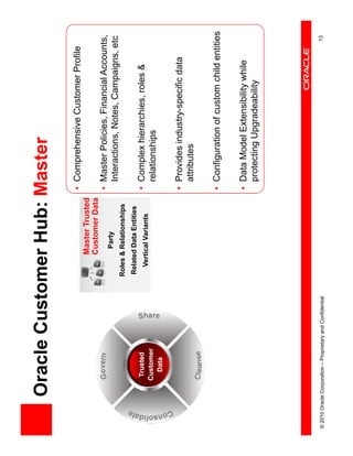 Oracle Customer Hub: Master
                                                                                   • Comprehensive Customer Profile
                                                                 Master Trusted
                                                                 Customer Data
                                                                                   • Master Policies, Financial Accounts,
                                                                   Party
                                                                                     Interactions, Notes, Campaigns, etc
                                                           Roles & Relationships
                                                           Related Data Entities
                     Trusted                                                       • Complex hierarchies, roles &
                                                             Vertical Variants
                    Customer                                                         relationships
                      Data

                                                                                   • Provides industry-specific data
                                                                                     attributes

                                                                                   • Configuration of custom child entities

                                                                                   • Data Model Extensibility while
                                                                                     protecting Upgradeability




© 2010 Oracle Corporation – Proprietary and Confidential                                                                13
 