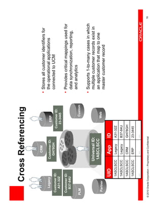 Cross Referencing

                                         CRM
                                                                           • Stores all customer identifiers for
        Legacy                     Customer ID:                              the operational applications
                                                                ERP
                                     GH78GH                                  connected to UCM
    Customer ID:                                           Customer ID:
      A31-32Z                                                23-3445
    Customer ID:                                                           • Provides critical mappings used for
      B37-84U                                                                data synchronization, reporting,
                                                                             and analytics
  PLM                                                             Custom

                                                                           • Supports 1-to-many cases in which
                                 Universal ID:                               multiple customer records exist in
                                  1ASCLSCC                                   an application that map to one
     Partner                                                     Web
                                                                             master customer record
                   UID                 App            ID
                   1ASCLSCC            Legacy         A31-32Z
                       OSS
                   1ASCLSCC            Legacy         SCM
                                                      B37-84U
                   1ASCLSCC            CRM            GH78GH
                   1ASCLSCC            ERP            23-3445
                   …                   …              …

© 2010 Oracle Corporation – Proprietary and Confidential                                                           16
 