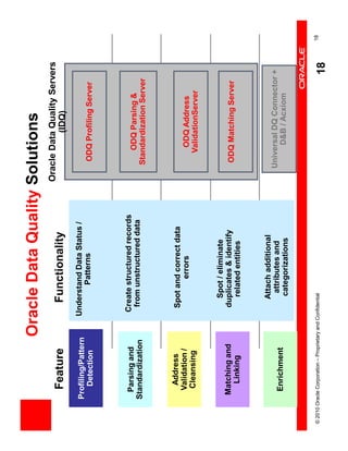 Oracle Data Quality Solutions
                                                                           Oracle Data Quality Servers
              Feature                              Functionality                      (IDQ)

          Profiling/Pattern                   Understand Data Status /
             Detection                               Patterns                  ODQ Profiling Server




            Parsing and                        Create structured records
                                                from unstructured data           ODQ Parsing &
          Standardization                                                     Standardization Server



               Address                           Spot and correct data
              Validation /                              errors                    ODQ Address
              Cleansing                                                          ValidationServer


                                                   Spot / eliminate
            Matching and                         duplicates & identify         ODQ Matching Server
              Linking                              related entities


                                                     Attach additional
                                                       attributes and         Universal DQ Connector +
             Enrichment                                                             D&B / Acxiom
                                                      categorizations


© 2010 Oracle Corporation – Proprietary and Confidential                                                    18
                                                                                                       18
 