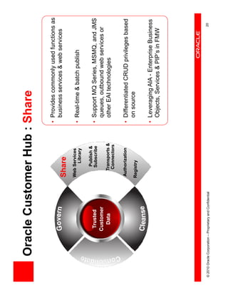 Oracle Customer Hub : Share
                                                                             • Provides commonly used functions as
                                                                               business services & web services
                                                           Share
                                                           Web Services
                                                                Library      • Real-time & batch publish

                                                               Publish &
                               Trusted                         Subscribe     • Support MQ Series, MSMQ, and JMS
                              Customer                                         queues, outbound web services or
                                Data                          Transports &     other EAI technologies
                                                               Connectors

                                                           Authorization     • Differentiated CRUD privileges based
                                                           Registry            on source

                                                                             • Leveraging AIA - Enterprise Business
                                                                               Objects, Services & PIP’s in FMW




© 2010 Oracle Corporation – Proprietary and Confidential                                                        20
 