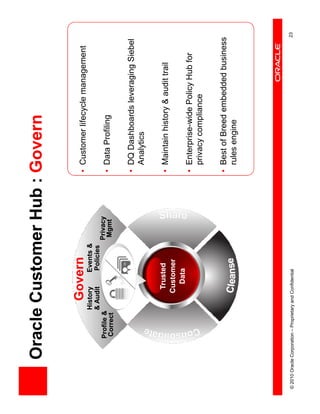Oracle Customer Hub : Govern

                                         Govern                            • Customer lifecycle management
                                    History           Events &
                                    & Audit           Policies
                       Profile &                                 Privacy
                       Correct                                    Mgmt     • Data Profiling

                                                                           • DQ Dashboards leveraging Siebel
                                                                             Analytics

                                             Trusted                       • Maintain history & audit trail
                                            Customer
                                              Data
                                                                           • Enterprise-wide Policy Hub for
                                                                             privacy compliance

                                                                           • Best of Breed embedded business
                                                                             rules engine




© 2010 Oracle Corporation – Proprietary and Confidential                                                       23
 
