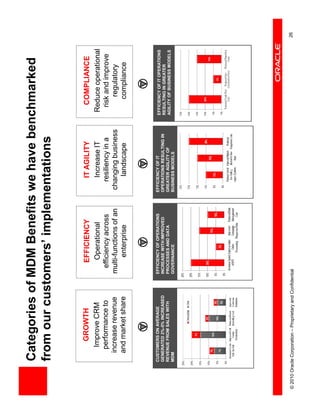 Categories of MDM Benefits we have benchmarked
            from our customers’ implementations


                    GROWTH                              EFFICIENCY                 IT AGILITY                COMPLIANCE
                  Improve CRM                            Operational               Increase IT             Reduce operational
                 performance to                       efficiency across           resiliency in a           risk and improve
                increase revenue                     multi-functions of an      changing business               regulatory
                and market share                          enterprise                landscape                  compliance



            CUSTOMERS ON AVERAGE                     EFFICIENCY OF OPERATIONS   EFFICIENCY OF IT          EFFICIENCY OF IT OPERATIONS
            GENERATED 2%-5% INCREASED                INCREASE WITH IMPROVED     OPERATIONS RESULTING IN   RESULTING IN GREATER
            REVENUE FROM SALES WITH                  PROCESSES AND DATA         GREATER AGILITY OF        AGILITY OF BUSINESS MODELS
            MDM                                      GOVERNANCE                 BUSINESS MODELS




© 2010 Oracle Corporation – Proprietary and Confidential                                                                                26
 