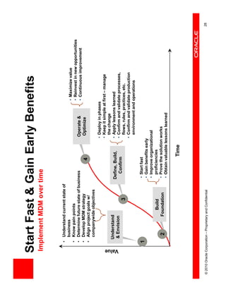 Start Fast & Gain Early Benefits
               Implement MDM over time


                     • Understand current state of
                       business                                                                   • Maximize value
                     • Know pain points                                                           • Reinvest in new opportunities
                     • Determine future state of business                      Operate &          • Continuous improvement
                     • Develop MDM strategy                                    Optimize
                     • Align project goals w/
                                                                    4
                       companywide objectives
                                                                               • Deploy in phases
                                                                               • Keep it simple at first – manage
                                                                                 the change
                         Understand                                            • Apply lessons learned
                                                           Define, Build,




             Value
             Value
                         & Envision                                            • Confirm and validate processes,
                                                             Confirm
                                                3                                flows, rules, practices, etc.
                                                                               • Confirm and validate production
                                                                                 environment and operations

                     1                                     • Start fast
                                                           • Gain benefits early
                                                           • Improve organizational
                                        Build                proficiencies
                          2           Foundation           • Prove the solution works
                                                           • Obtain valuable lessons learned

                                                                        Time




© 2010 Oracle Corporation – Proprietary and Confidential                                                                            28
 