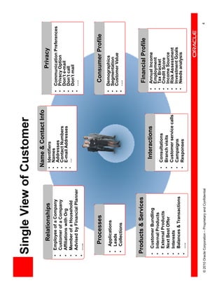 Single View of Customer
                                                           Name & Contact Info
                                                           Name & Contact Info
                Relationships
          Relationships                                    •   Identifiers              Privacy Privacy
          •           Employee of a Company                •   Names
                                                           •   Addresses                •       Communication Preferences
          •           Customer of a Company                •   Contact Numbers          •       Privacy Option
          •           Affiliations with Org                •   E-mail Addresses         •       Don’t e-mail
                                                           •   …                        •       Don’t call
          •           Member of a Household                                             •       Don’t mail
          •           Advised by Financial Planner                                      •       ….
          •           …..



                  Applications
                    Processes                                                           Consumer Profile
                                                                                           Consumer Profile
                  •    Applications                                                     •       Demographics
                                                                                        •       Segmentation
                  •    Leads                                                            •       Customer Value
                  •    Collections                                                      •       ….



              Product & Services
              Products & Services                                                           Financial Profile
                                                                                               Financial Profile
              •       Customer Bundling                    Interactions
                                                               Interactions                 •   Annual Income
                                                                                            •   Employment
              •       Internal Products                                                     •   Tax Bracket
              •       External Products                    •   Consultations
                                                                                            •   Credit Score
              •       Next Best Offer                      •   Branch visits                •   Income Source
              •       Interests                            •   Customer service calls       •   Risk Assessment
                                                           •   Campaigns                    •   Investment Goals
              •       Balances & Transactions                                               •   Needs analysis
              •       ….                                   •   Responses



© 2010 Oracle Corporation – Proprietary and Confidential                                                                    4
 