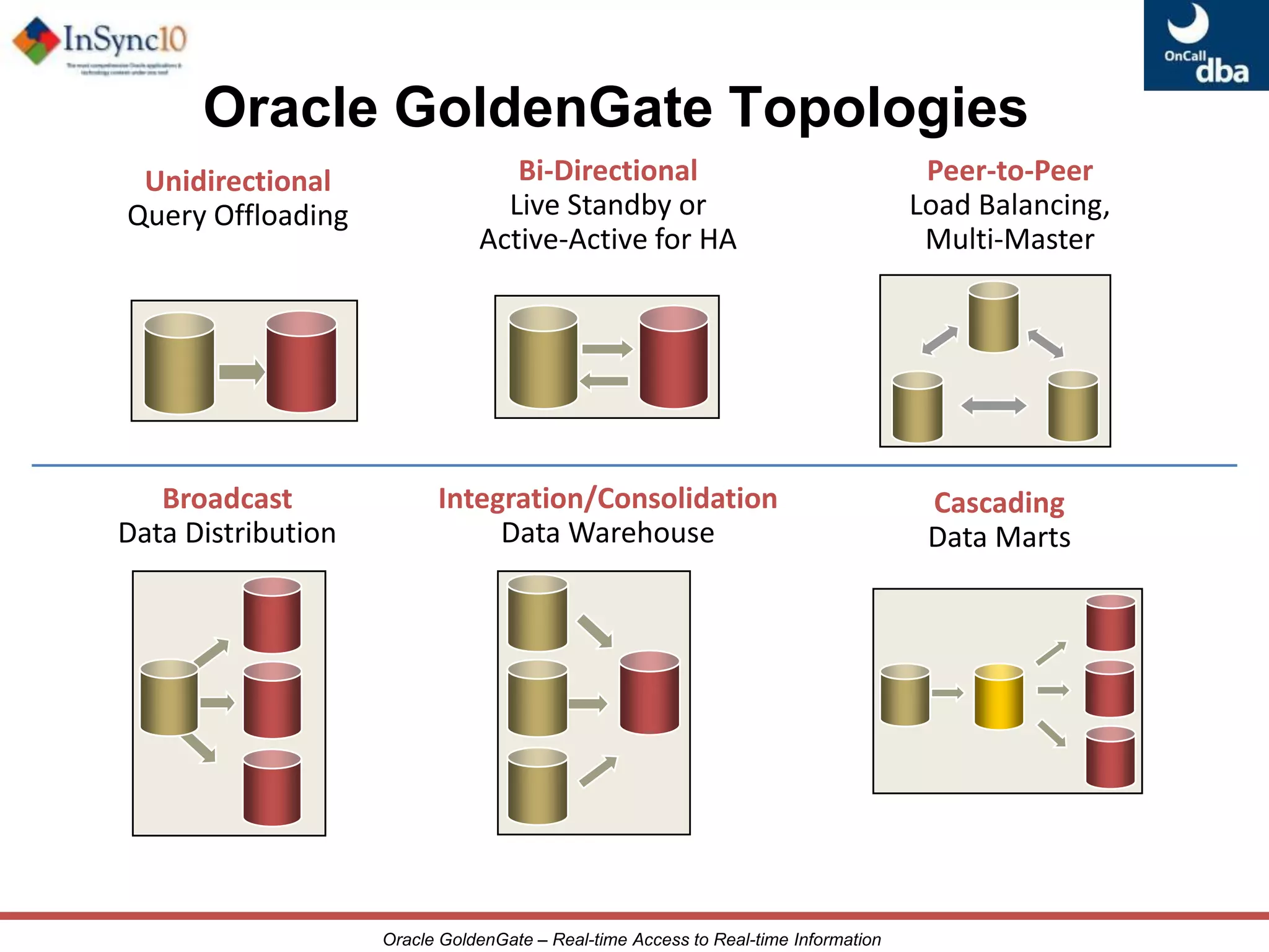 Complements existing Oracle products