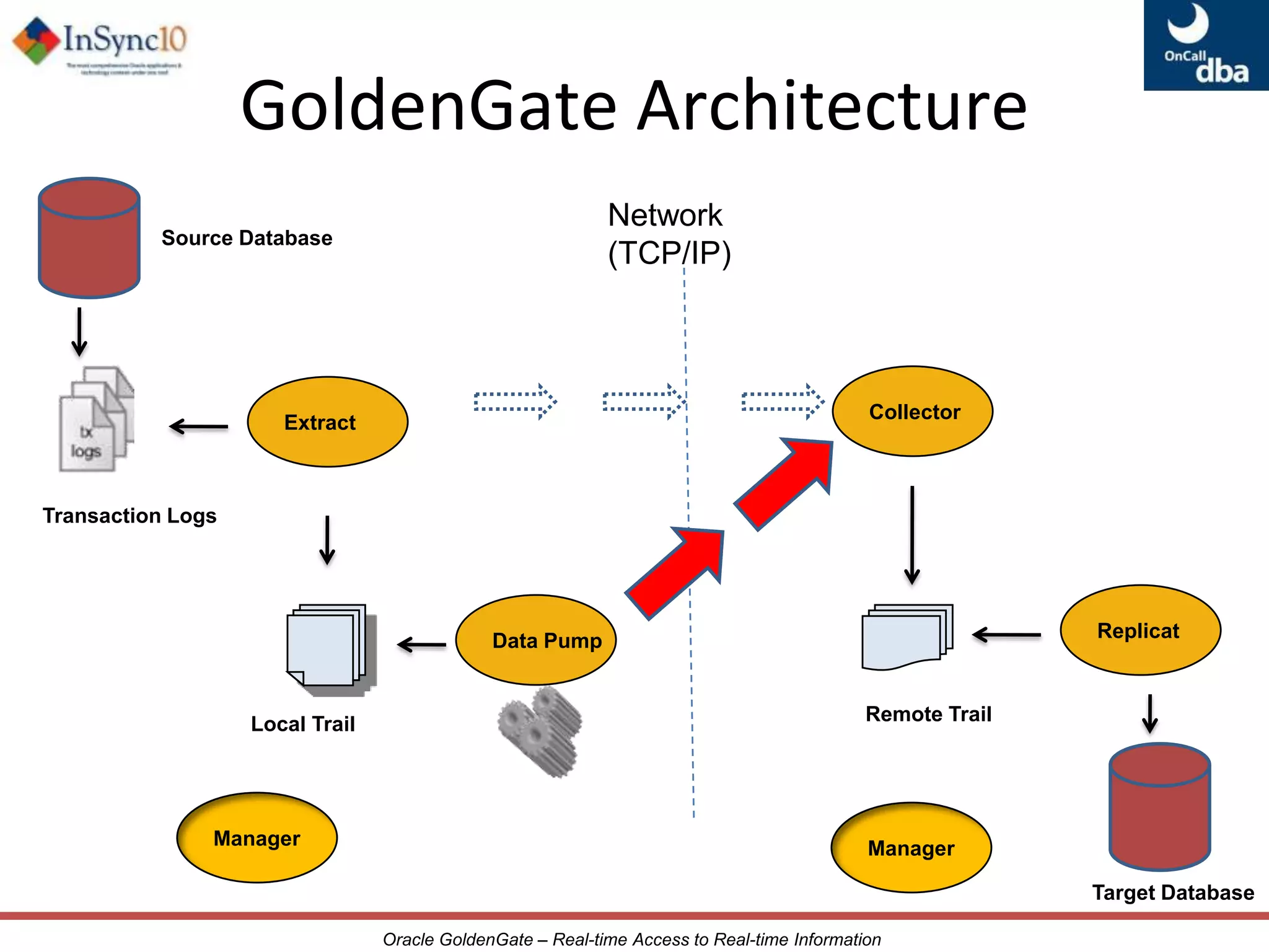 Zero-downtime migrations / upgrades to Oracle Database and Applications