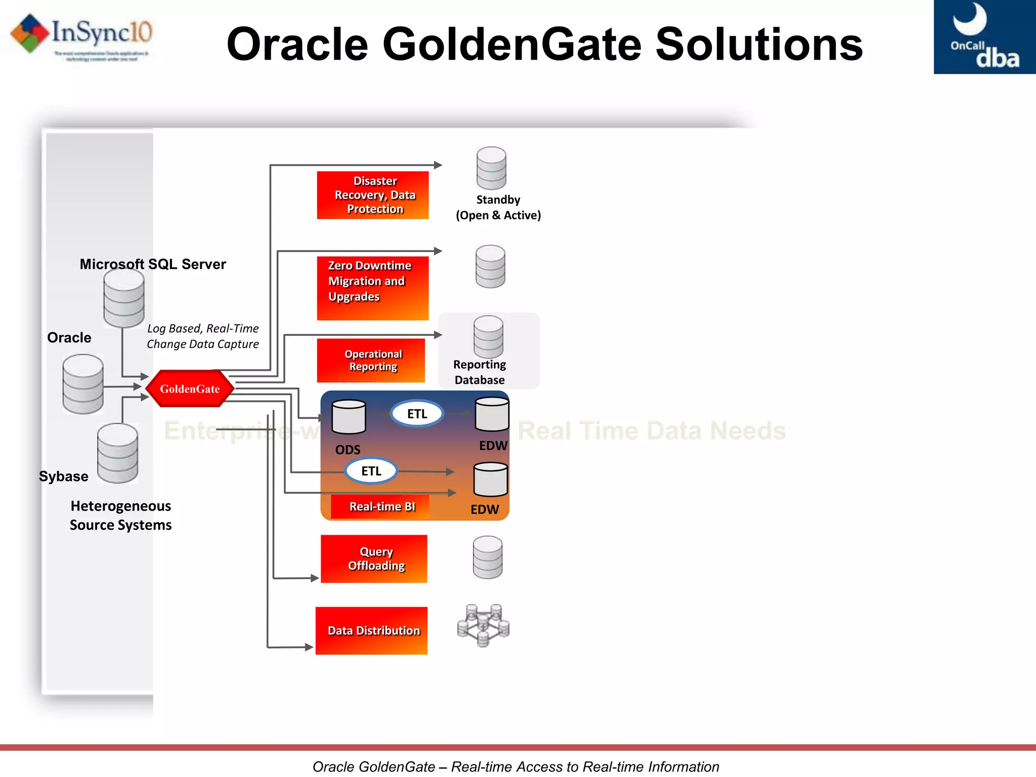 GoldenGate is Strategic to OracleBest-in-class leader in real-time data solutions