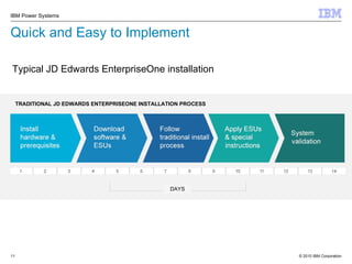 Quick and Easy to Implement Typical JD Edwards EnterpriseOne installation DAYS TRADITIONAL JD EDWARDS ENTERPRISEONE INSTALLATION PROCESS 