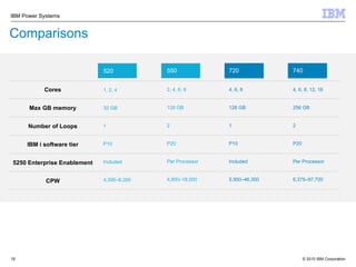 Comparisons Cores Max GB memory Number of Loops IBM i software tier 5250 Enterprise Enablement CPW 520 1, 2, 4 32 GB 1 P10 Included 4,300–8,300  550 2, 4, 6, 8 128 GB 2 P20 Per Processor  4,800–18,000 720 4, 6, 8 128 GB 1 P10 Included 5,950–46,300 740 4, 6, 8, 12, 16 256 GB 2 P20 Per Processor  6,375–97,700 