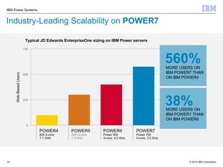 Industry-Leading Scalability on  POWER7 POWER4 825 4-core  1.1 GHz POWER5 i550 4-core 1.9 GHz POWER6 Power 550 4-core, 4.2 GHz POWER7 Power 750 4-core, 3.5 GHz Typical JD Edwards EnterpriseOne sizing on IBM Power servers 560% MORE USERS ON IBM POWER7 THAN ON IBM POWER4 38% MORE USERS ON IBM POWER7 THAN ON IBM POWER6 Web-Based Users 
