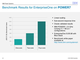 Benchmark Results for EnterpriseOne on  POWER7 One-core Two-core Four-core Linear scaling Sub-second response time Oracle validated results IBM POWER7, 3.0 GHz running i7.1 “All on i” configurations EnterpriseOne 9.0/8.98 with Blue Stack  Benchmark white paper available at  http://www.ibm.com/systems/i/advantages/oracle JDE E1 DIL Benchmark Users 