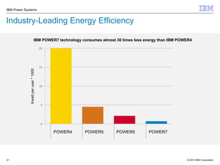 Industry-Leading Energy Efficiency POWER4 POWER5 POWER6 POWER7 IBM POWER7 technology consumes almost 30 times less energy than IBM POWER4 Kwatt per user * 1000 