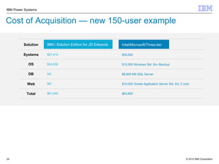 Cost of Acquisition — new 150-user example   Solution Systems OS DB Web Total Intel/Microsoft/Three-tier $35,000 $10,000 Windows Std. Svr./Backup $8,600 MS SQL Server $10,000 Oracle Application Server Std. Ed. 2 core $63,600 IBM i Solution Edition for JD Edwards $27,410 $34,530 NC NC $61,940 