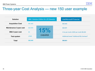 Three-year Cost Analysis — new 150 user example Solution Acquisition Cost Maintenance 3-year cost DBA 3-year cost Test system Total Intel/Microsoft/Three-tier $63,600 $26,091 4 hrs per month, $250 per month $9,000  Additional boxes? Additional SQL licenses? $98,691 IBM i Solution Edition for JD Edwards $61,940 $22,000 $0 LPAR $83,940 15% CHEAPER 